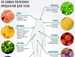 Список самых вредных и самых полезных продуктов питания